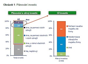 investice