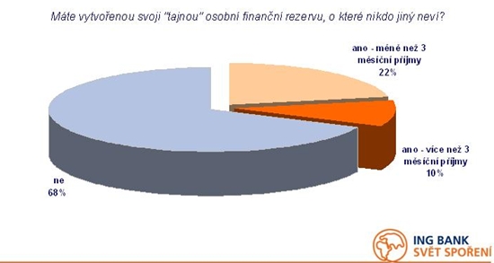 Tajne úspory