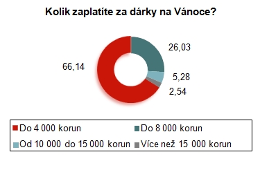Vánocní dárky
